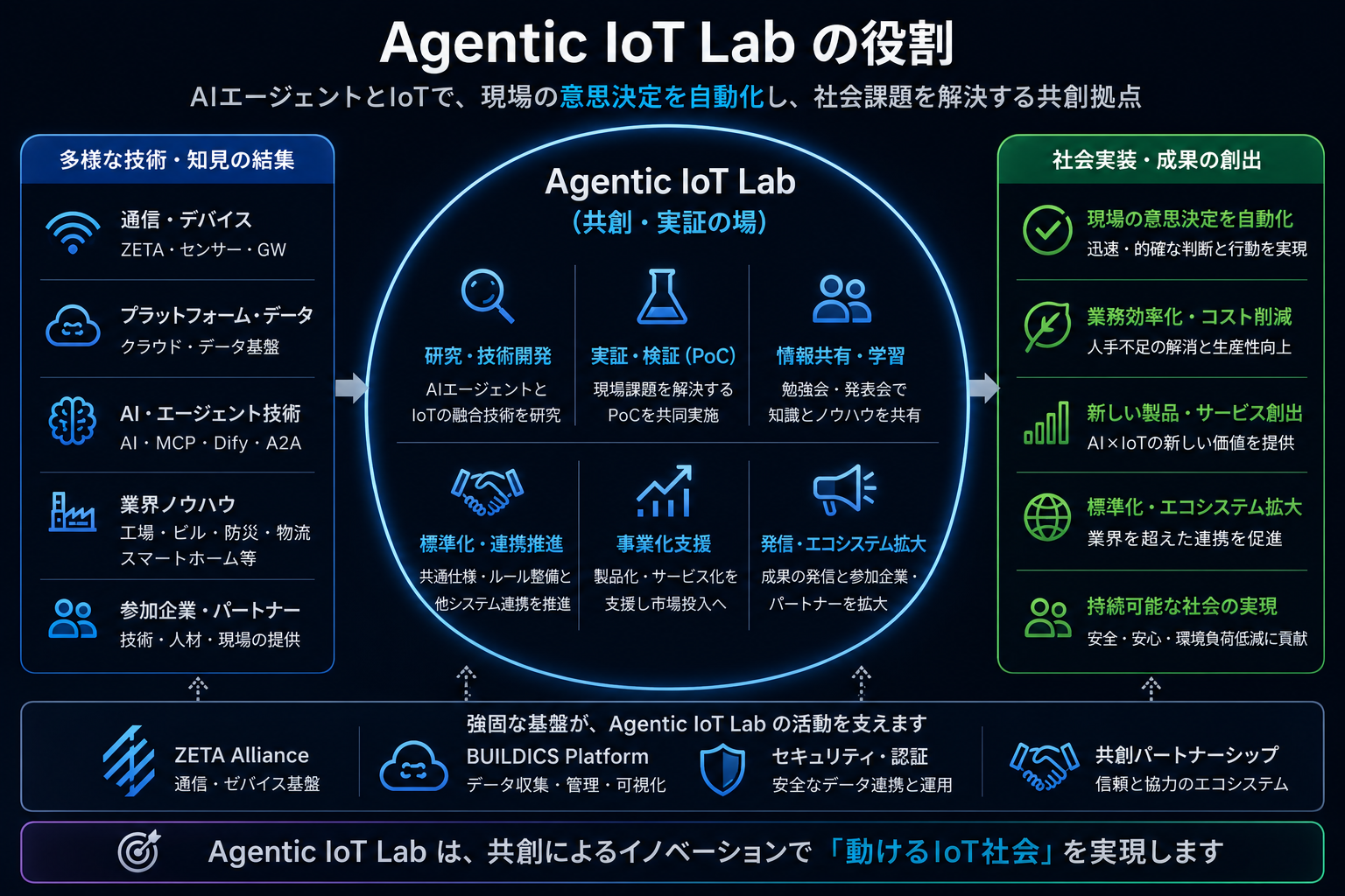 Agentic IoT Lab の役割（ダーク）。多様な技術・知見を結集し、共創・実証を通じて社会実装と成果創出へつなぐ全体像。
