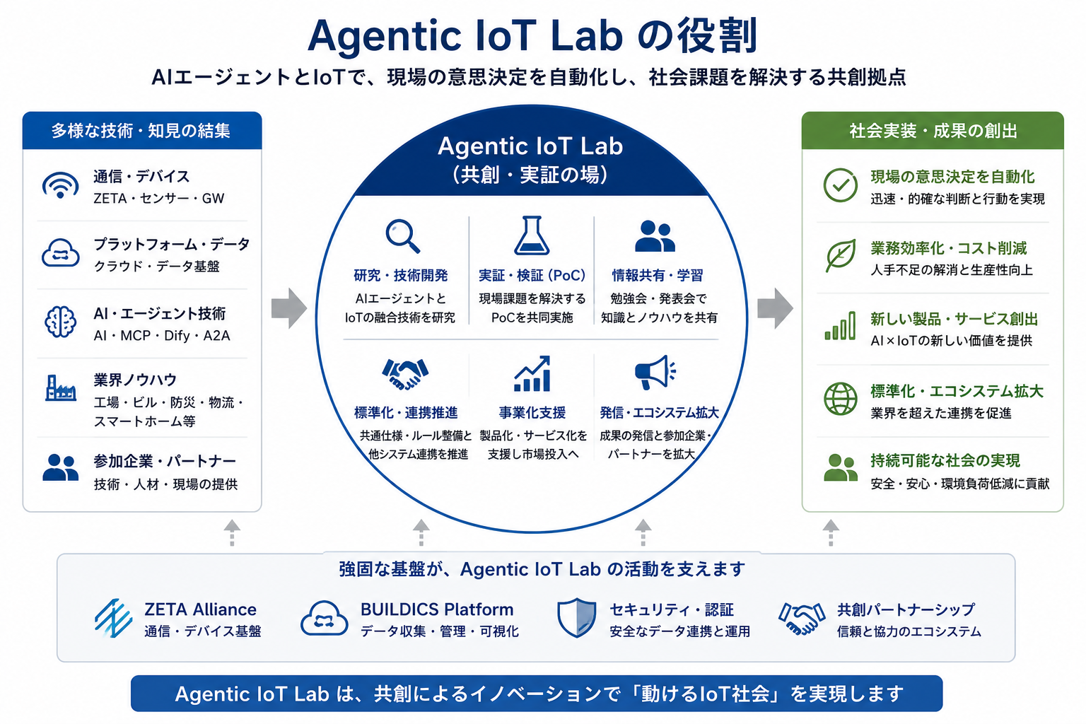 Agentic IoT Lab の役割。多様な技術・知見を結集し、共創・実証を通じて社会実装と成果創出へつなぐ全体像。