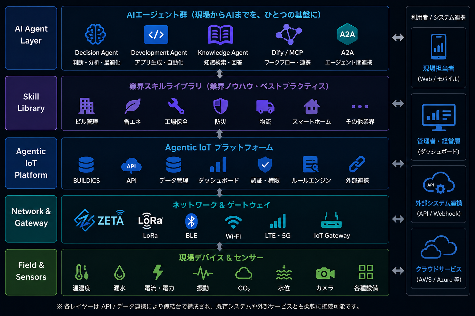 Agentic IoT アーキテクチャ図（ダーク）。現場デバイスとセンサーから、ネットワーク、プラットフォーム、スキルライブラリ、AIエージェント群までの多層構成と、利用者・外部システム連携を示します。