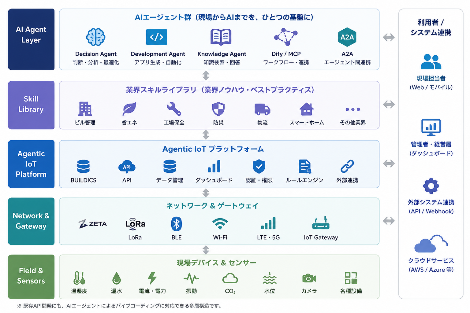 Agentic IoT アーキテクチャ図。現場デバイスとセンサーから、ネットワーク、プラットフォーム、スキルライブラリ、AIエージェント群までの多層構成と、利用者・外部システム連携を示します。